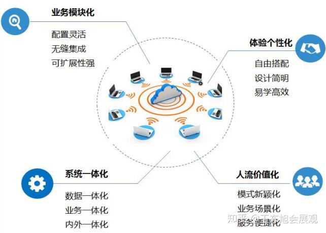 慧展軟件智慧場館系統(tǒng)平臺建設——應用軟件服務